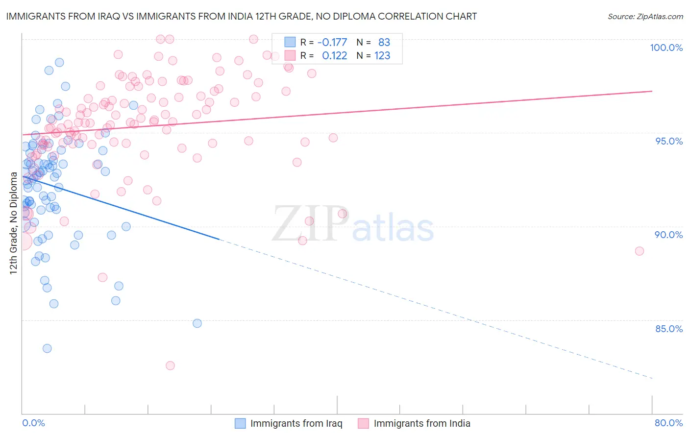 Immigrants from Iraq vs Immigrants from India 12th Grade, No Diploma