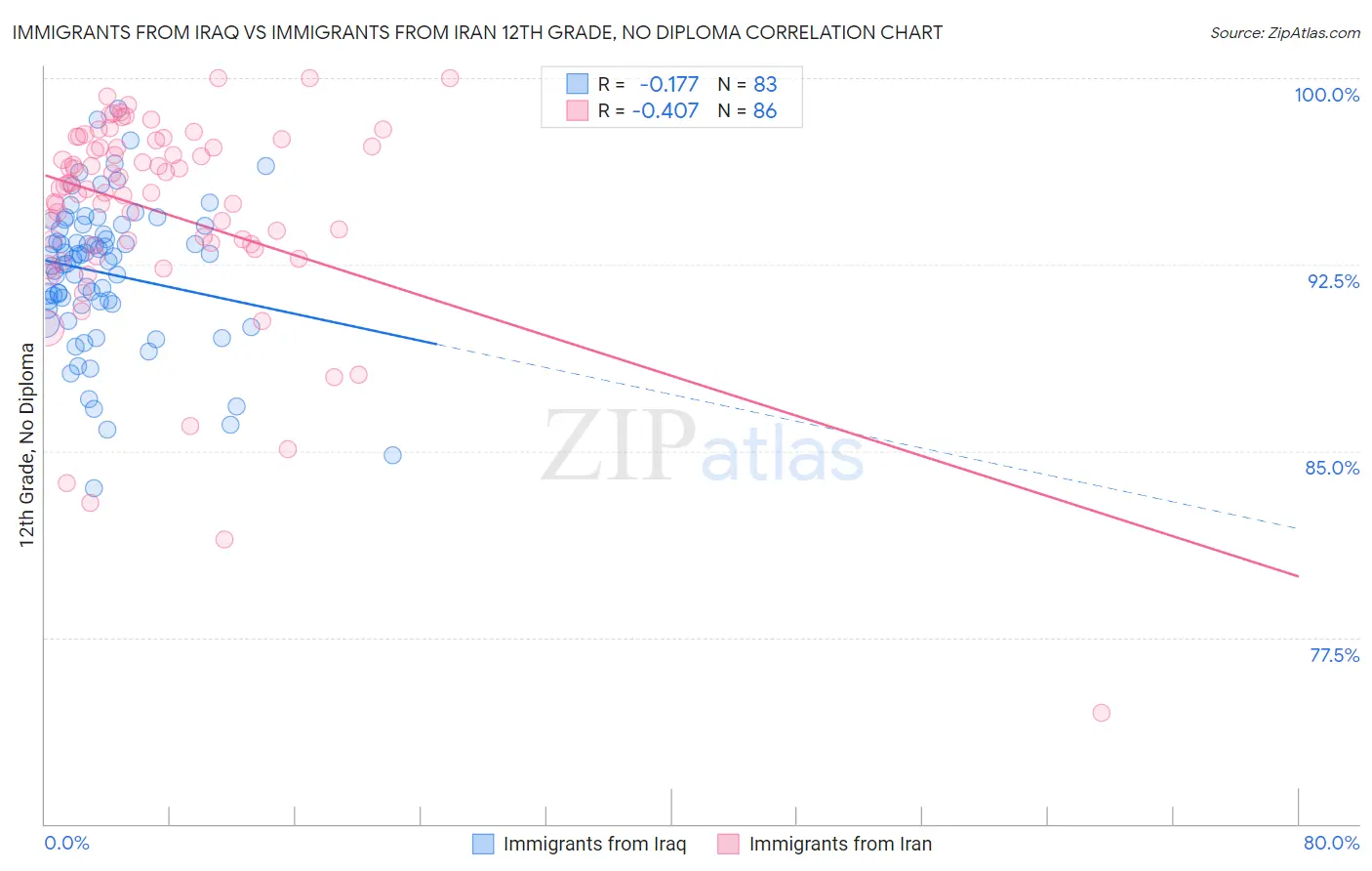 Immigrants from Iraq vs Immigrants from Iran 12th Grade, No Diploma
