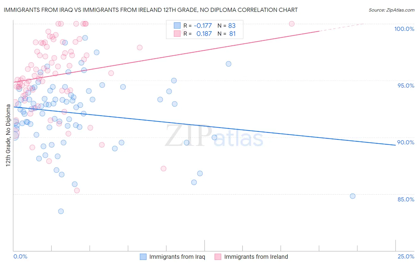 Immigrants from Iraq vs Immigrants from Ireland 12th Grade, No Diploma