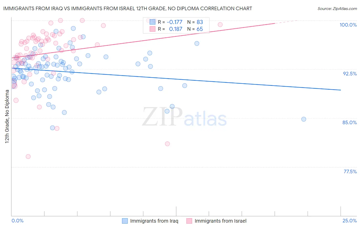 Immigrants from Iraq vs Immigrants from Israel 12th Grade, No Diploma