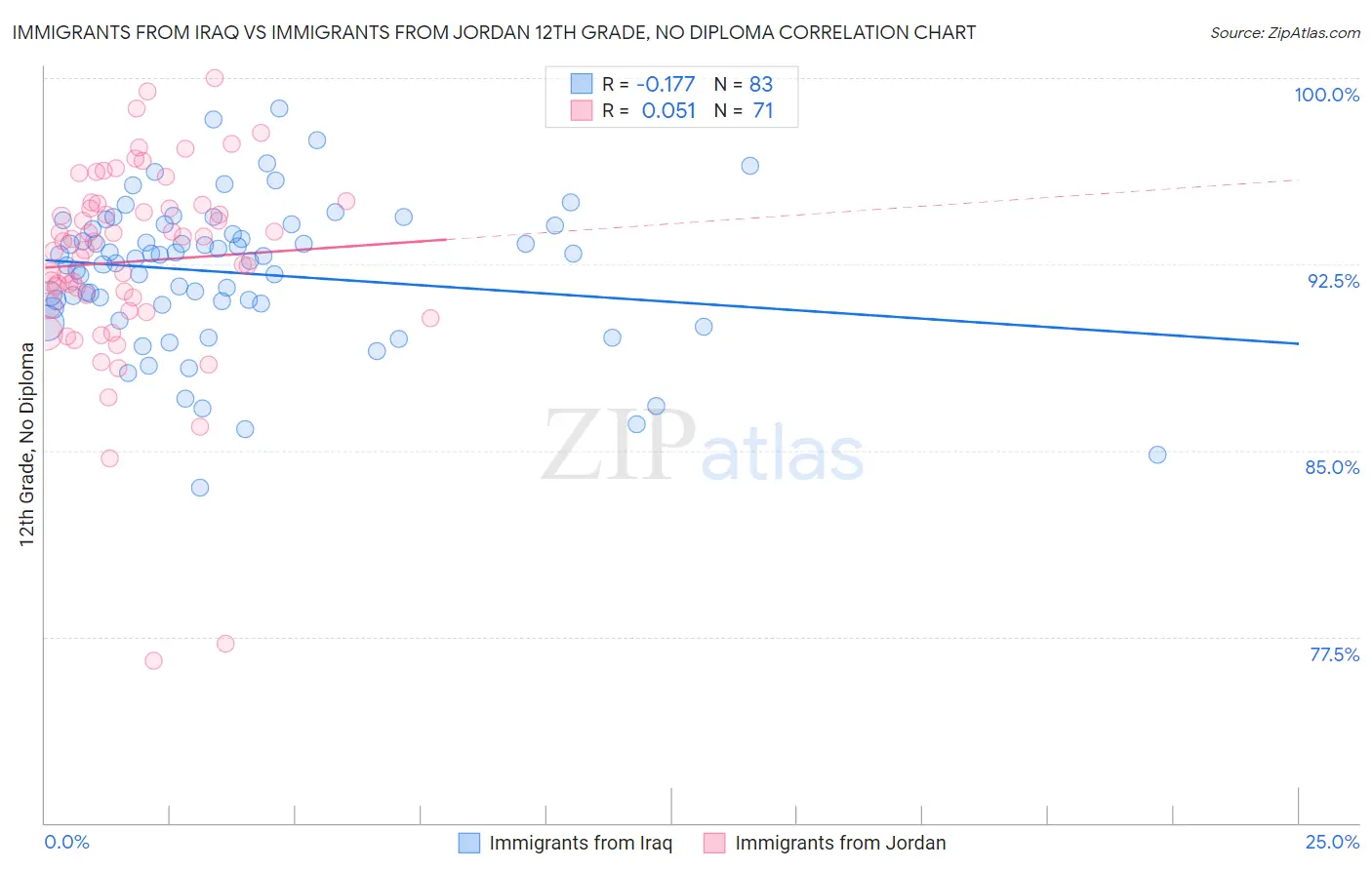 Immigrants from Iraq vs Immigrants from Jordan 12th Grade, No Diploma
