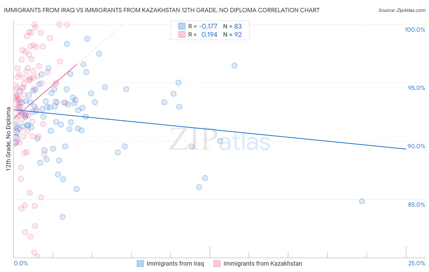 Immigrants from Iraq vs Immigrants from Kazakhstan 12th Grade, No Diploma