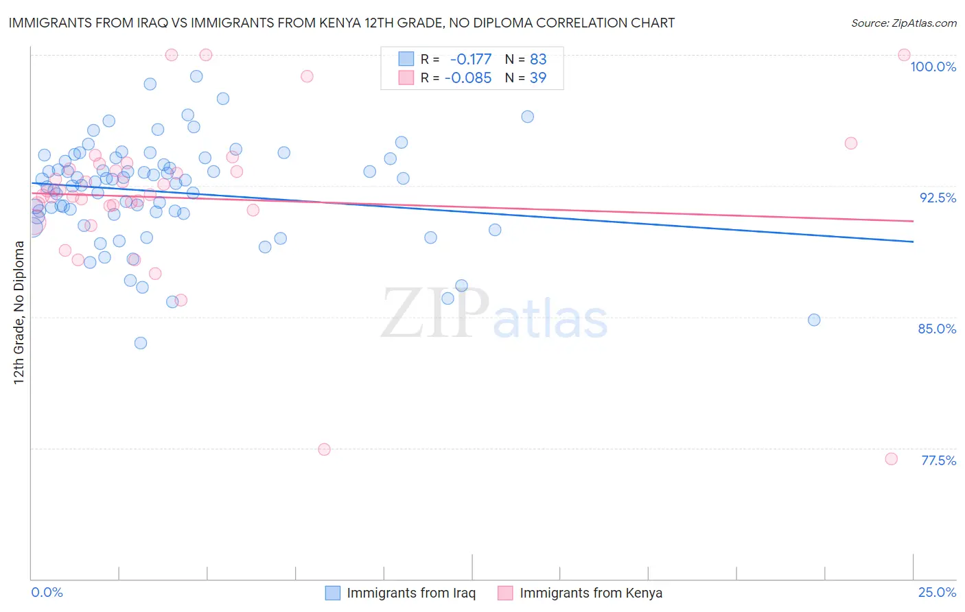 Immigrants from Iraq vs Immigrants from Kenya 12th Grade, No Diploma