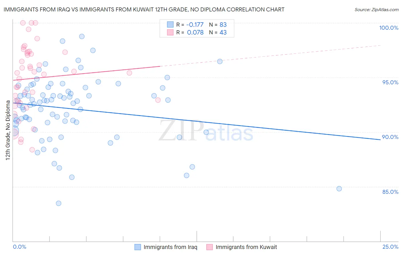 Immigrants from Iraq vs Immigrants from Kuwait 12th Grade, No Diploma