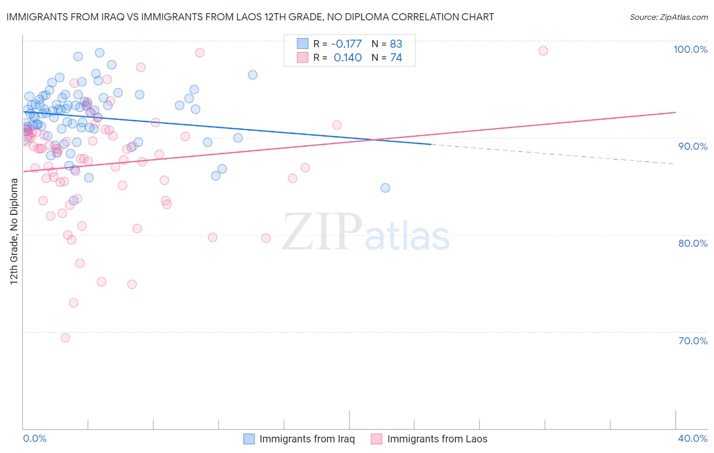Immigrants from Iraq vs Immigrants from Laos 12th Grade, No Diploma