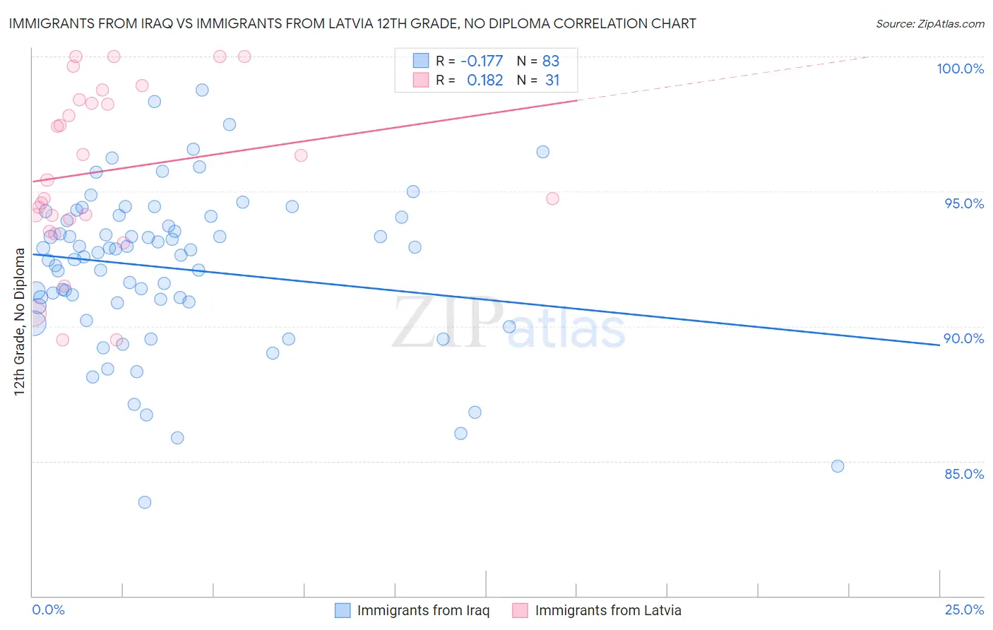 Immigrants from Iraq vs Immigrants from Latvia 12th Grade, No Diploma