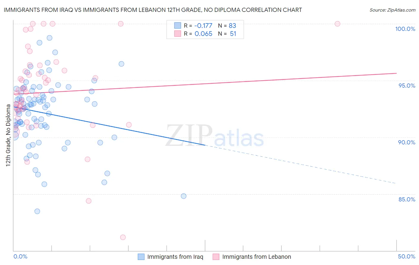 Immigrants from Iraq vs Immigrants from Lebanon 12th Grade, No Diploma