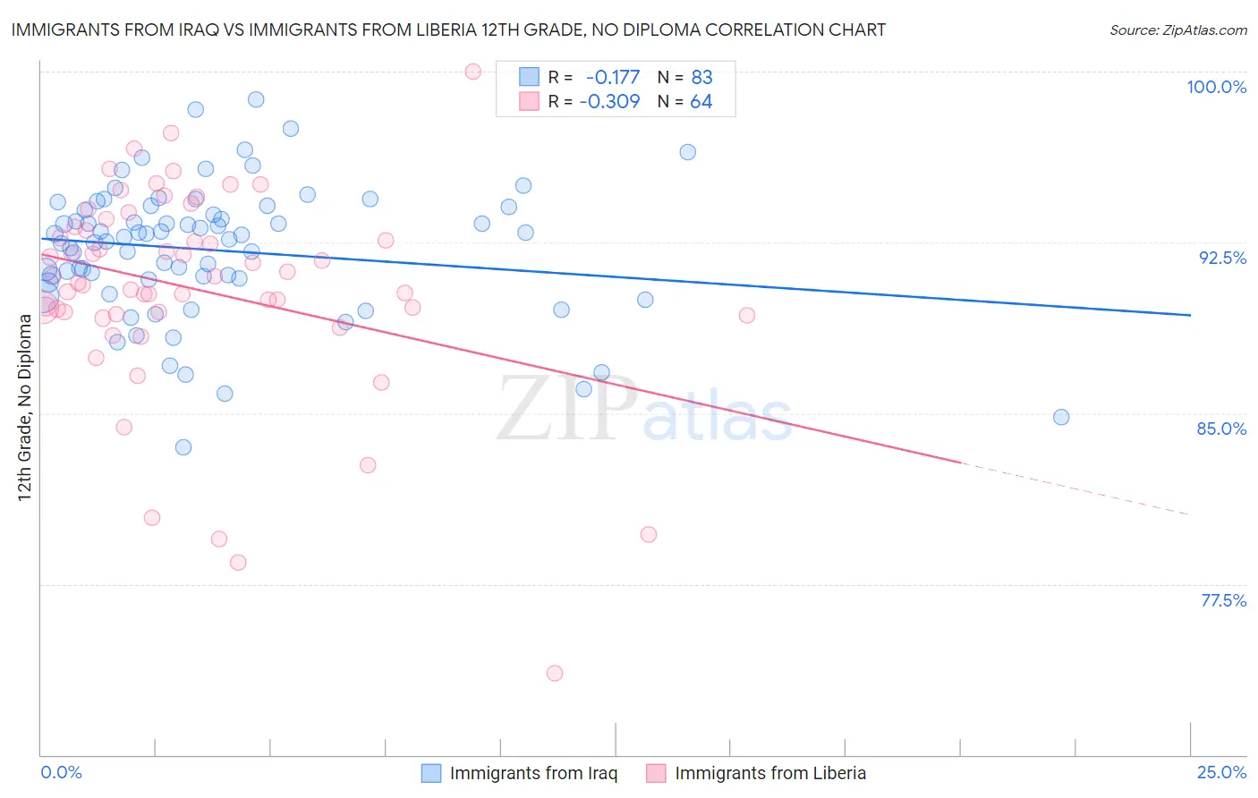 Immigrants from Iraq vs Immigrants from Liberia 12th Grade, No Diploma