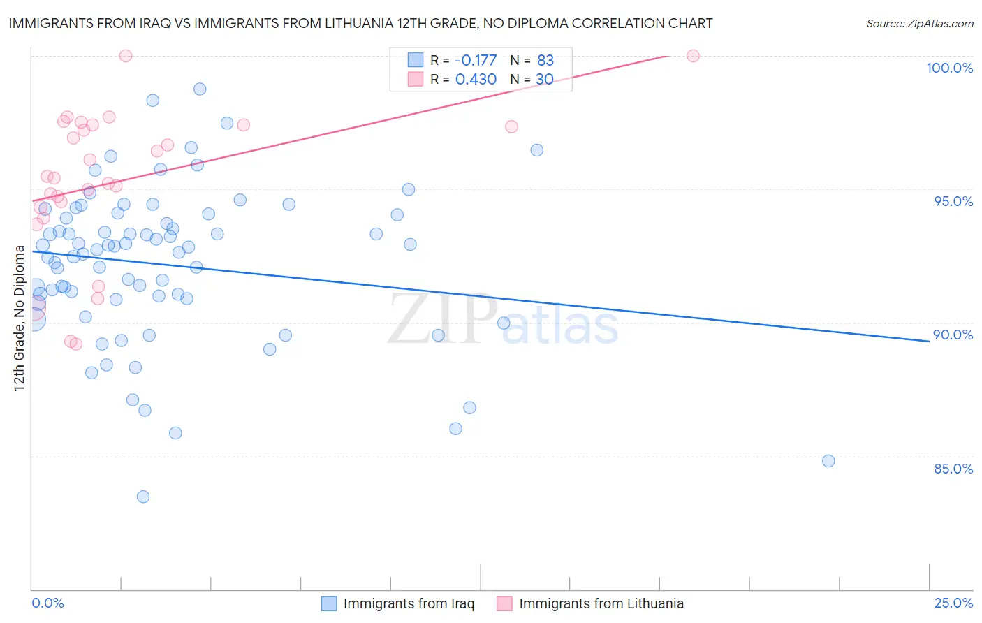 Immigrants from Iraq vs Immigrants from Lithuania 12th Grade, No Diploma