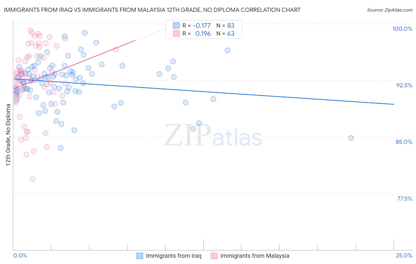 Immigrants from Iraq vs Immigrants from Malaysia 12th Grade, No Diploma