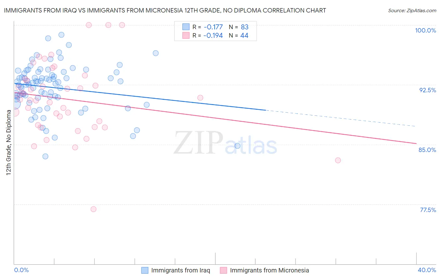 Immigrants from Iraq vs Immigrants from Micronesia 12th Grade, No Diploma