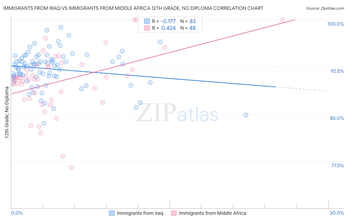 Immigrants from Iraq vs Immigrants from Middle Africa 12th Grade, No Diploma