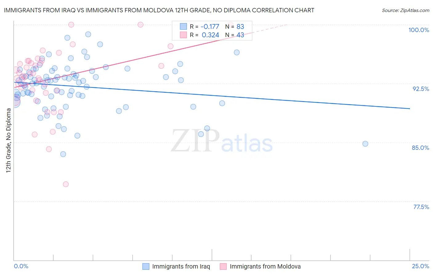 Immigrants from Iraq vs Immigrants from Moldova 12th Grade, No Diploma