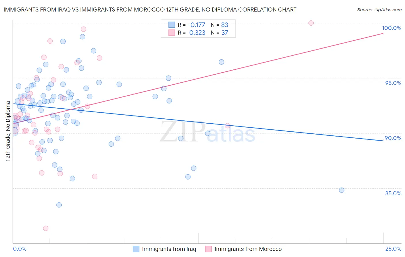 Immigrants from Iraq vs Immigrants from Morocco 12th Grade, No Diploma