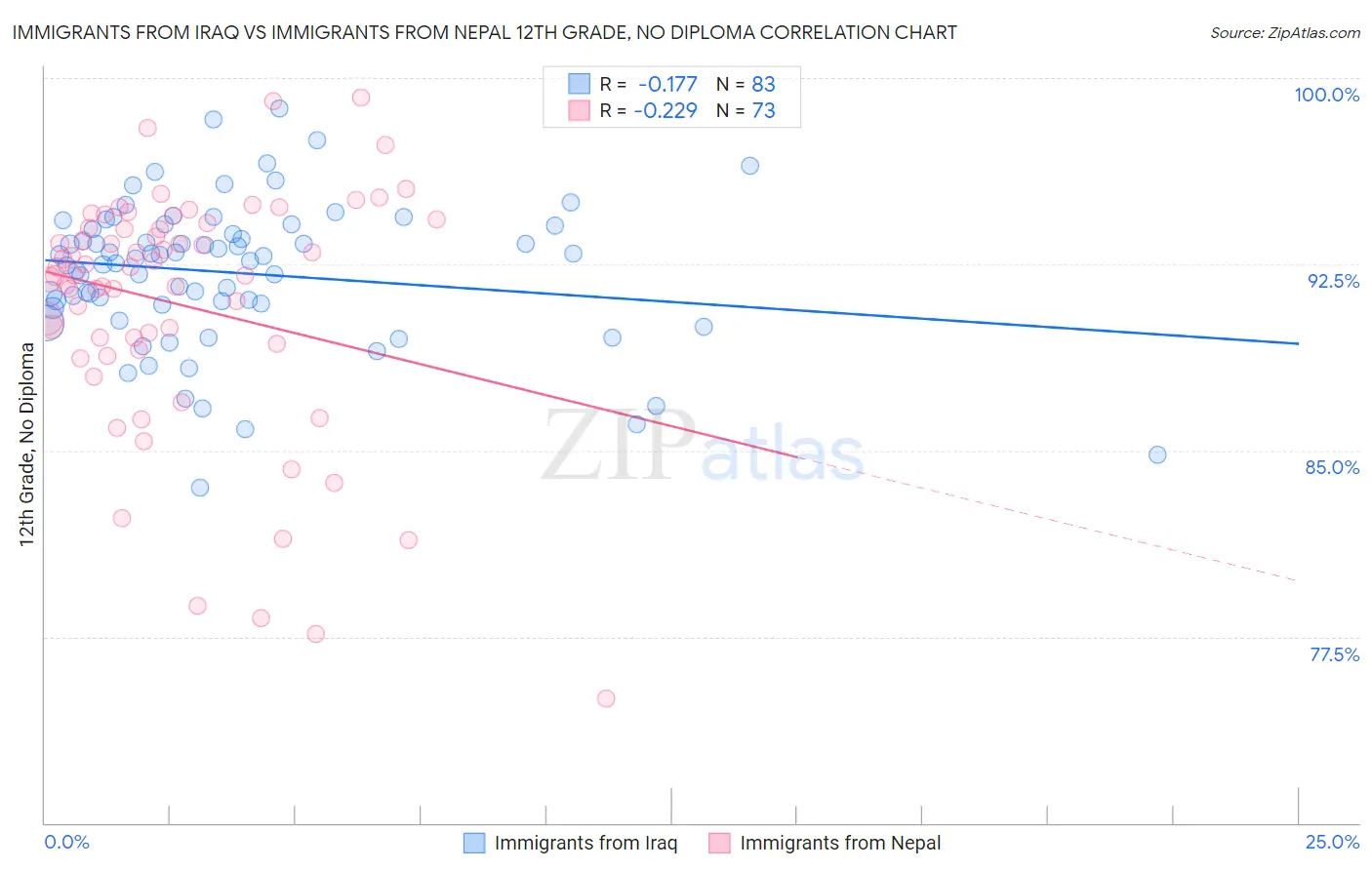 Immigrants from Iraq vs Immigrants from Nepal 12th Grade, No Diploma