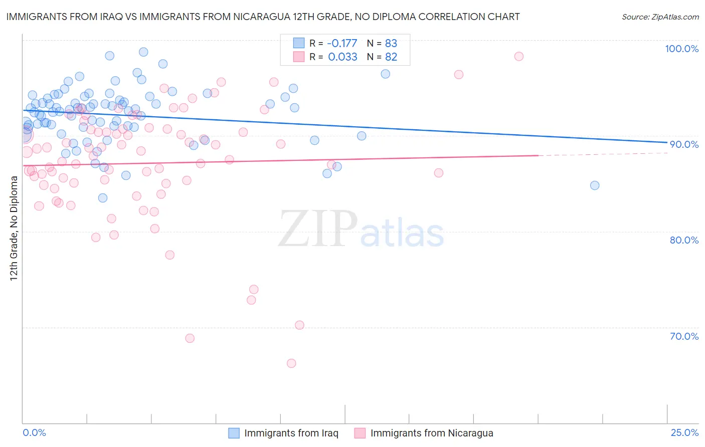 Immigrants from Iraq vs Immigrants from Nicaragua 12th Grade, No Diploma