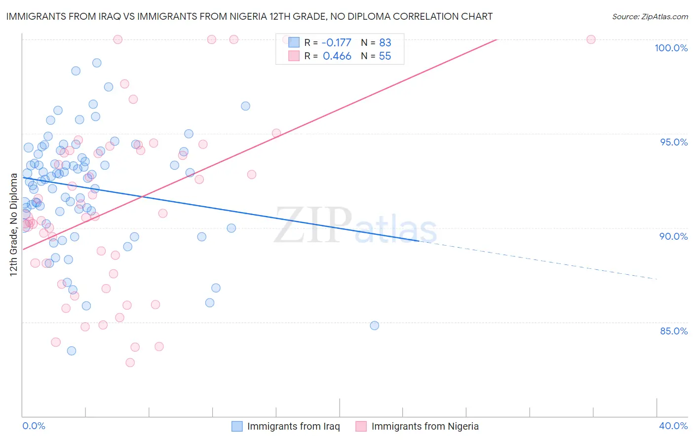 Immigrants from Iraq vs Immigrants from Nigeria 12th Grade, No Diploma