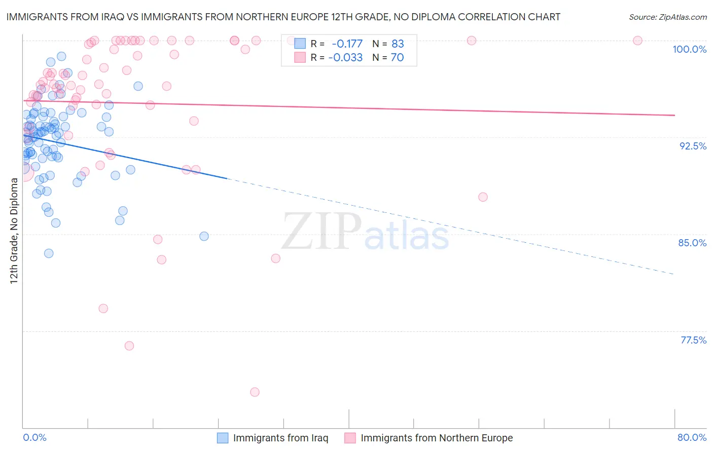 Immigrants from Iraq vs Immigrants from Northern Europe 12th Grade, No Diploma