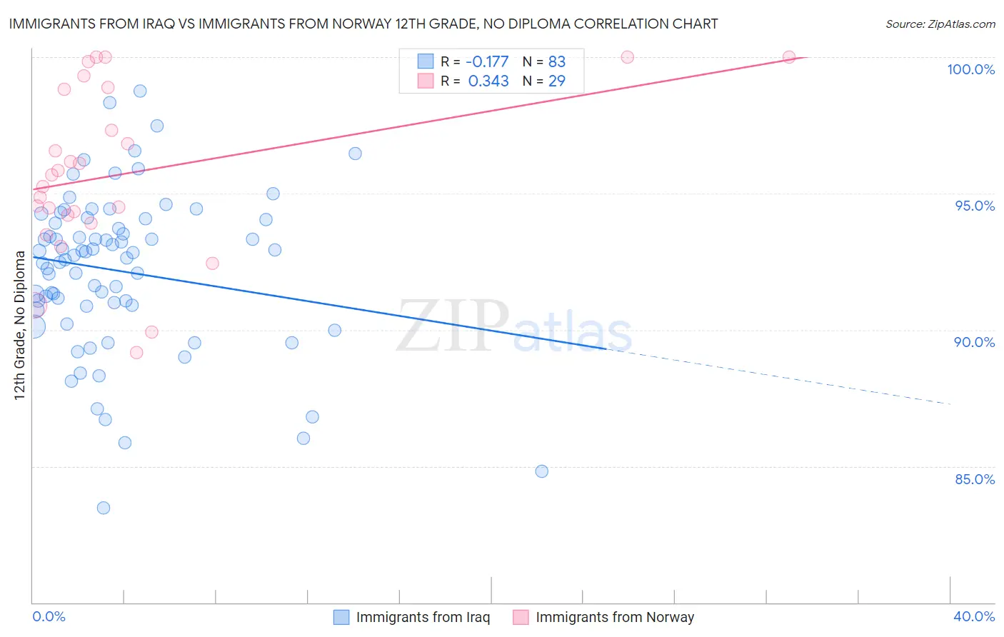 Immigrants from Iraq vs Immigrants from Norway 12th Grade, No Diploma