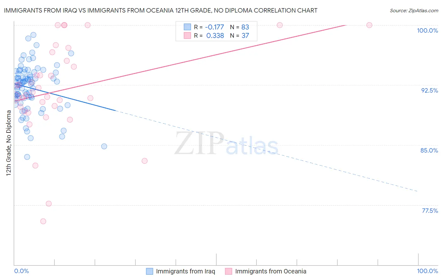 Immigrants from Iraq vs Immigrants from Oceania 12th Grade, No Diploma