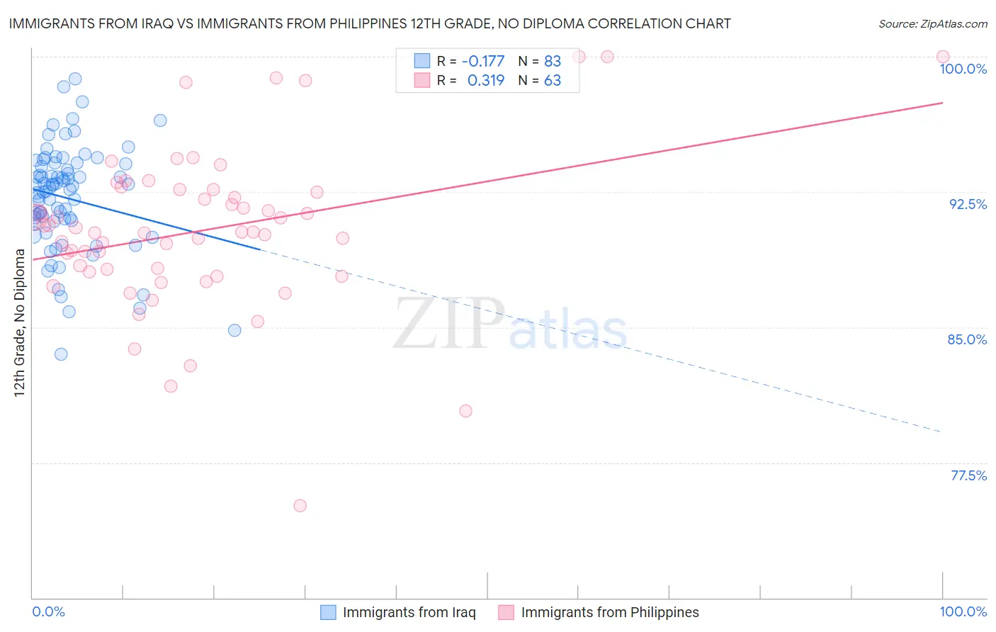 Immigrants from Iraq vs Immigrants from Philippines 12th Grade, No Diploma