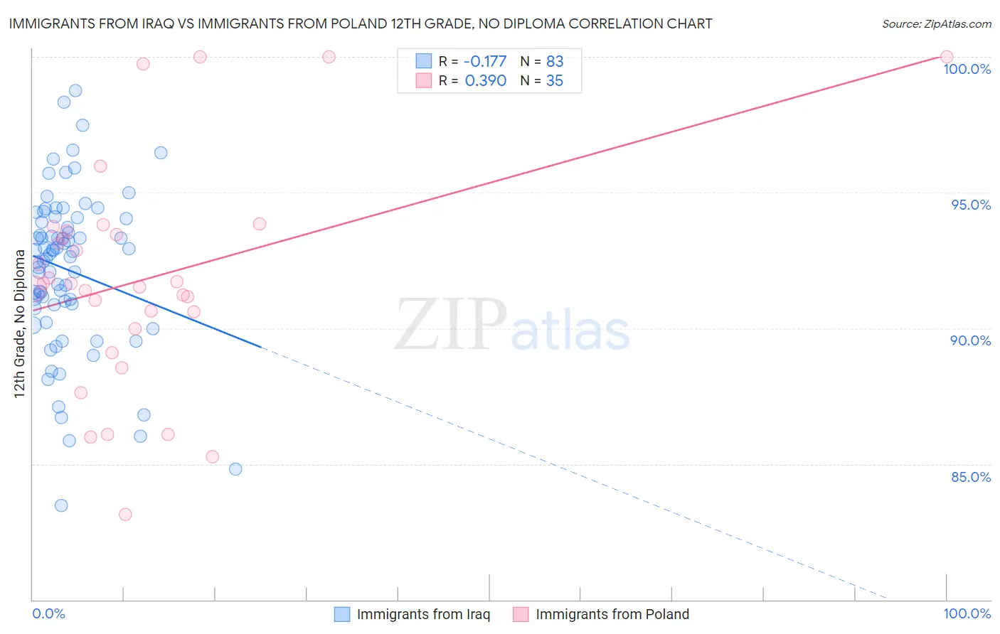 Immigrants from Iraq vs Immigrants from Poland 12th Grade, No Diploma