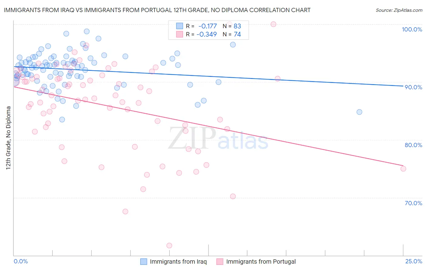 Immigrants from Iraq vs Immigrants from Portugal 12th Grade, No Diploma
