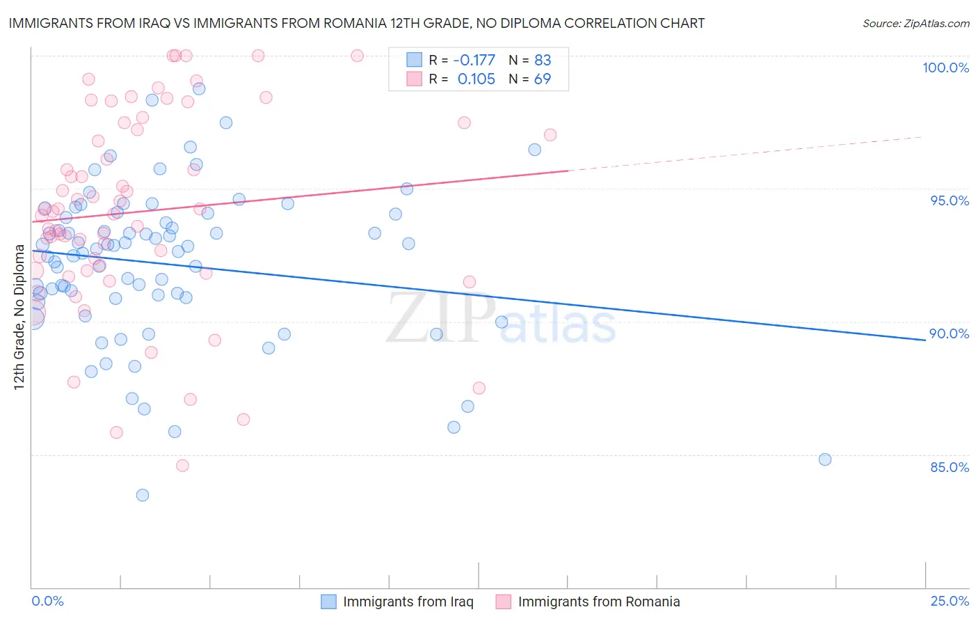 Immigrants from Iraq vs Immigrants from Romania 12th Grade, No Diploma