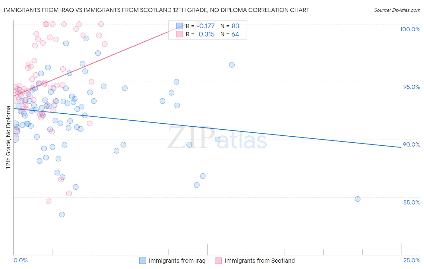 Immigrants from Iraq vs Immigrants from Scotland 12th Grade, No Diploma