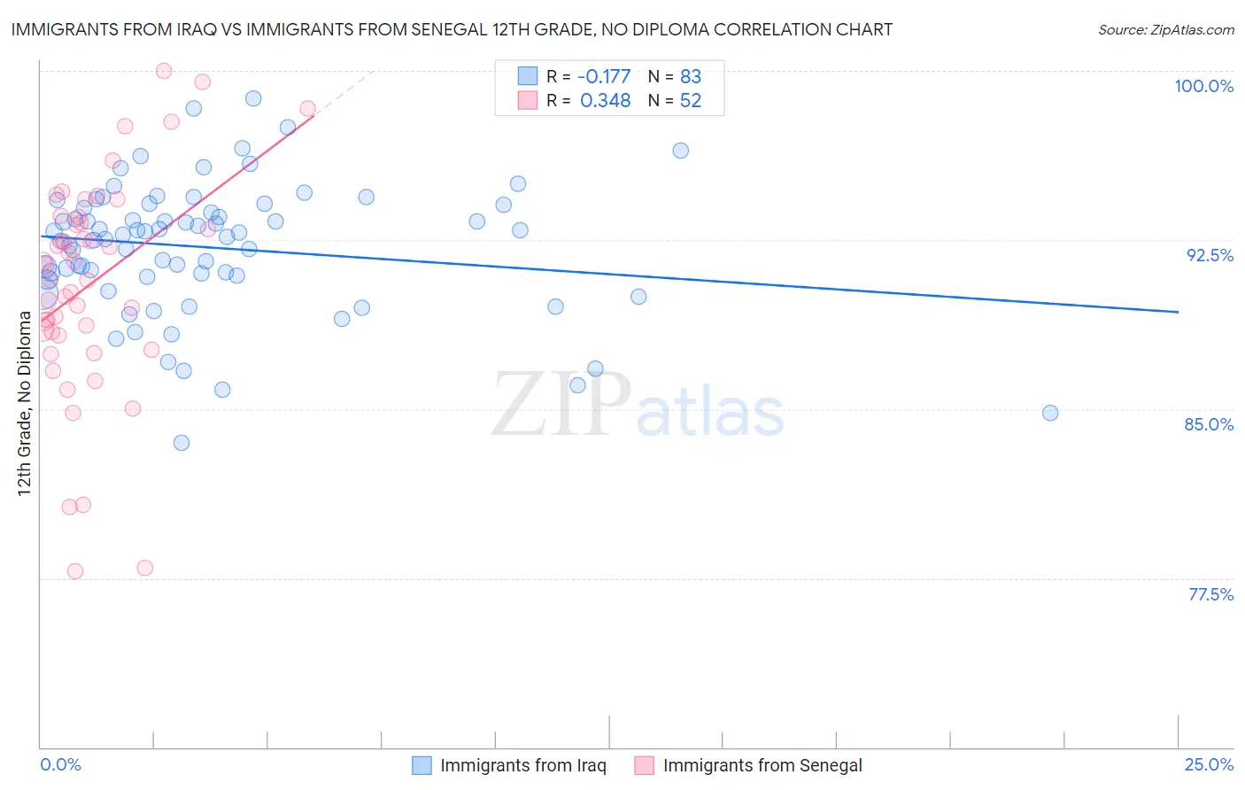 Immigrants from Iraq vs Immigrants from Senegal 12th Grade, No Diploma