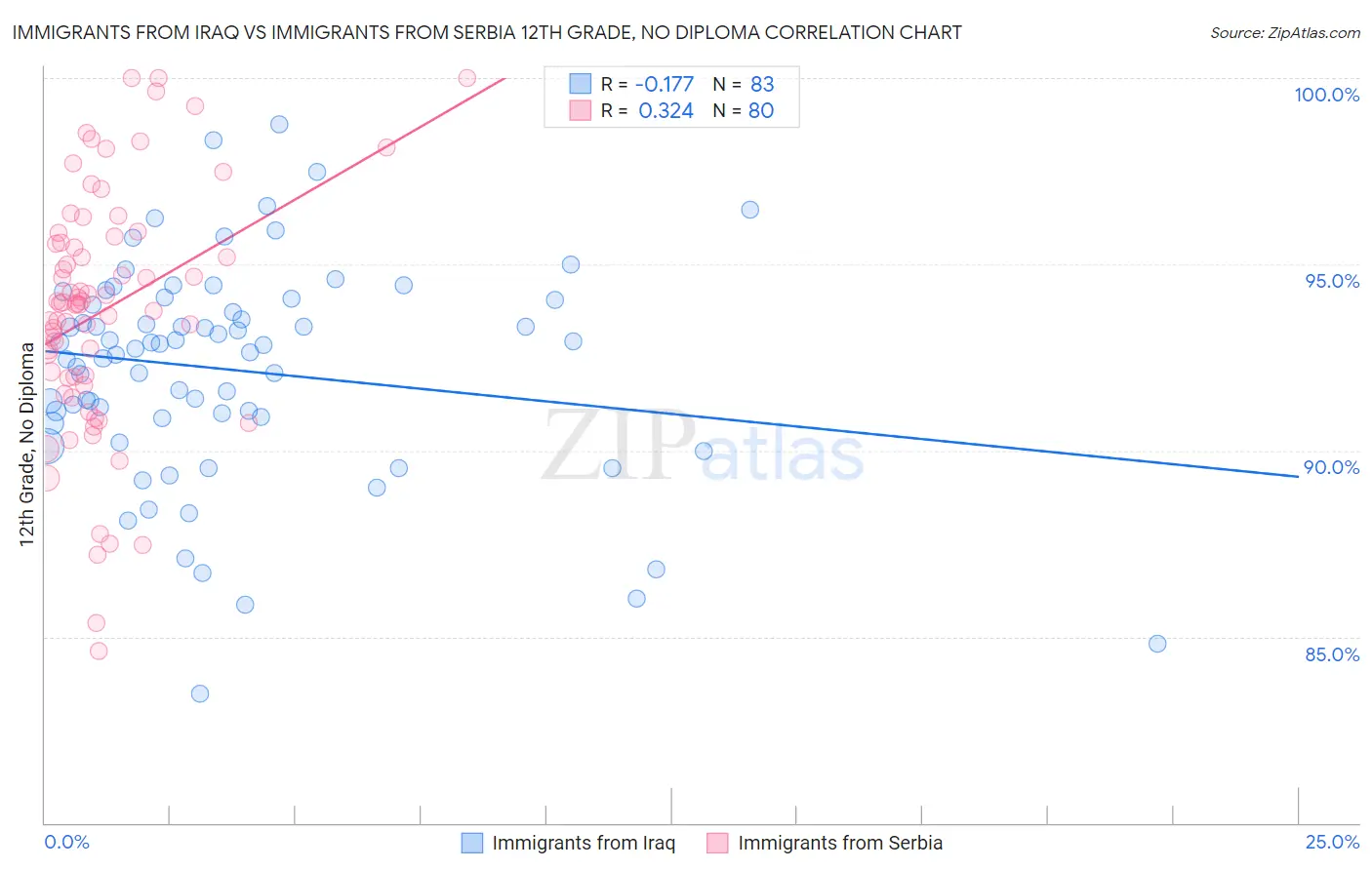 Immigrants from Iraq vs Immigrants from Serbia 12th Grade, No Diploma