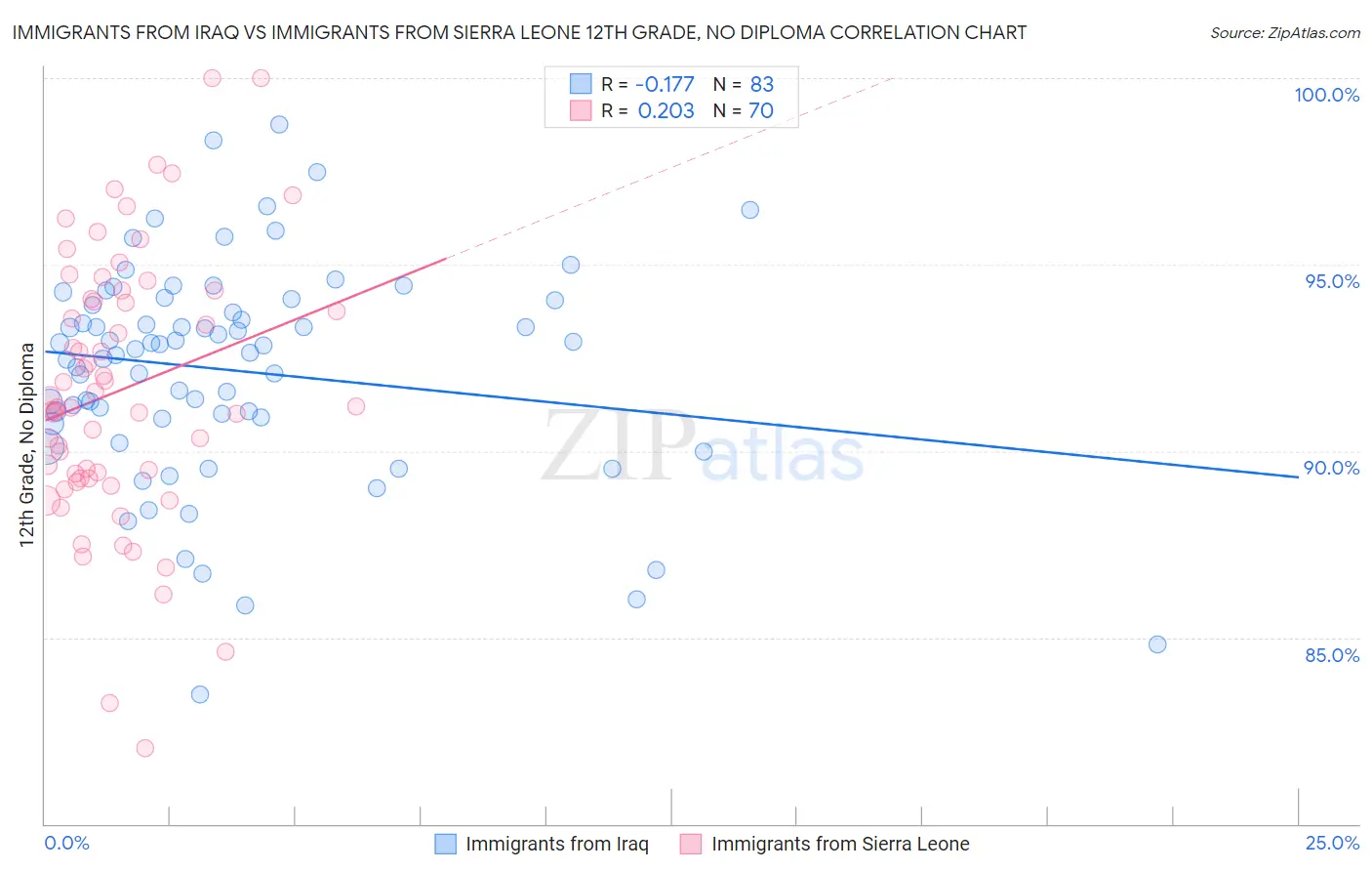 Immigrants from Iraq vs Immigrants from Sierra Leone 12th Grade, No Diploma