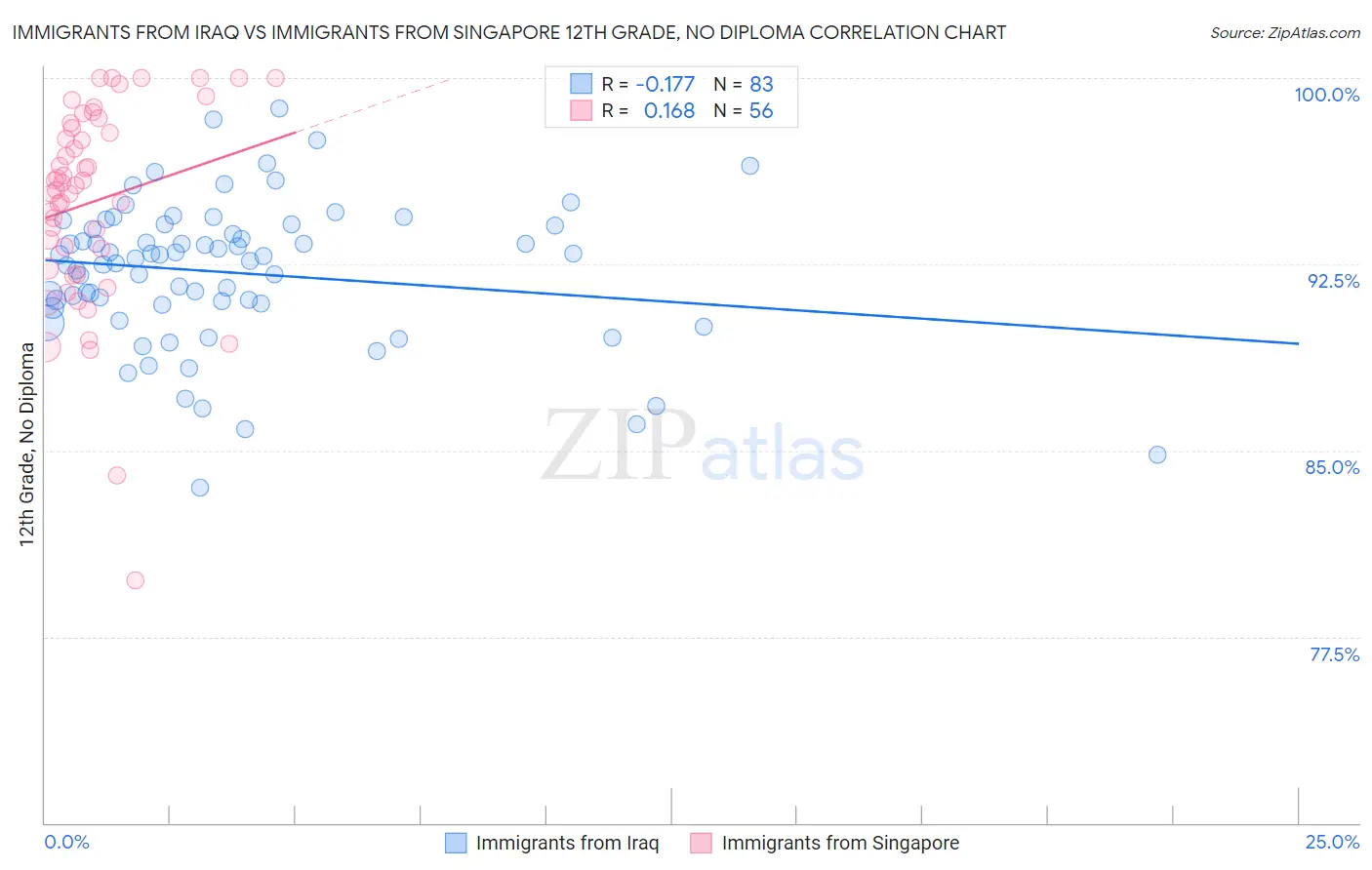 Immigrants from Iraq vs Immigrants from Singapore 12th Grade, No Diploma