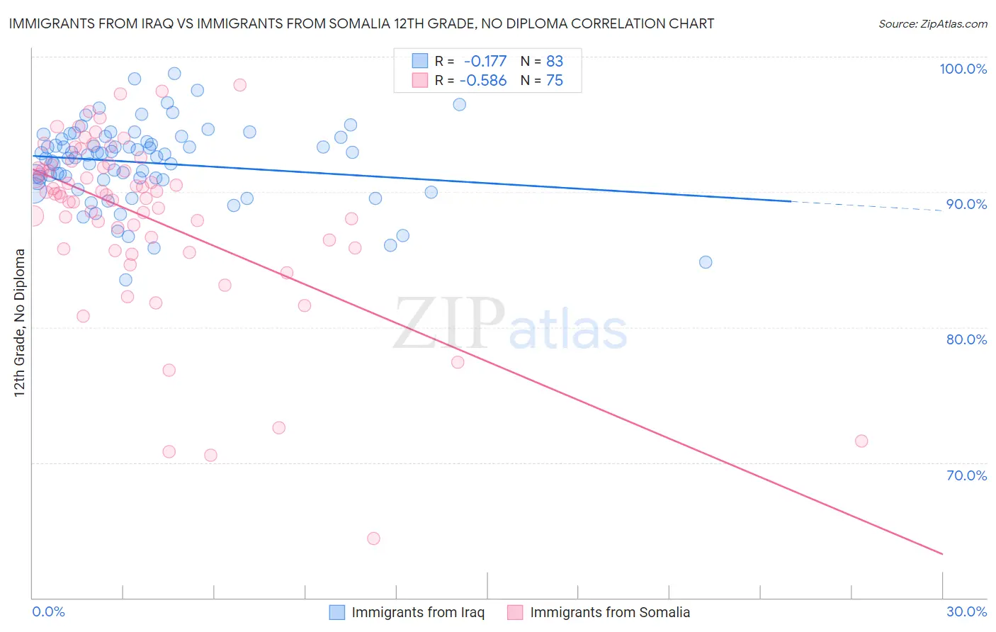 Immigrants from Iraq vs Immigrants from Somalia 12th Grade, No Diploma