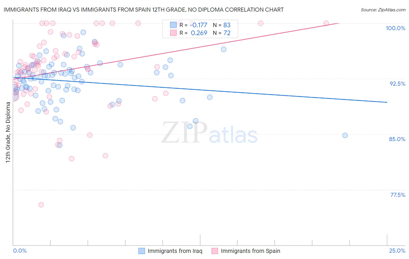 Immigrants from Iraq vs Immigrants from Spain 12th Grade, No Diploma