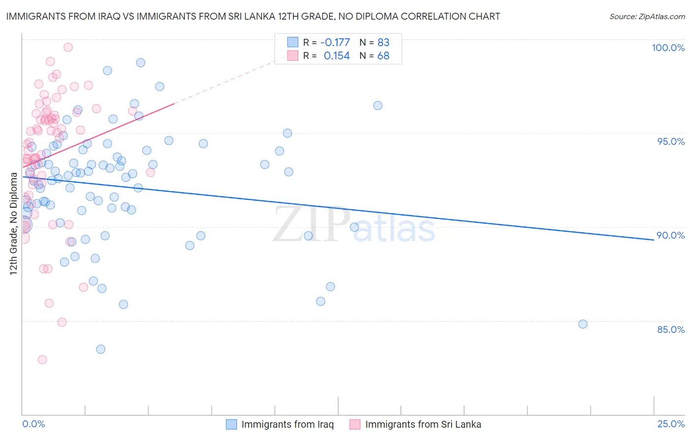 Immigrants from Iraq vs Immigrants from Sri Lanka 12th Grade, No Diploma