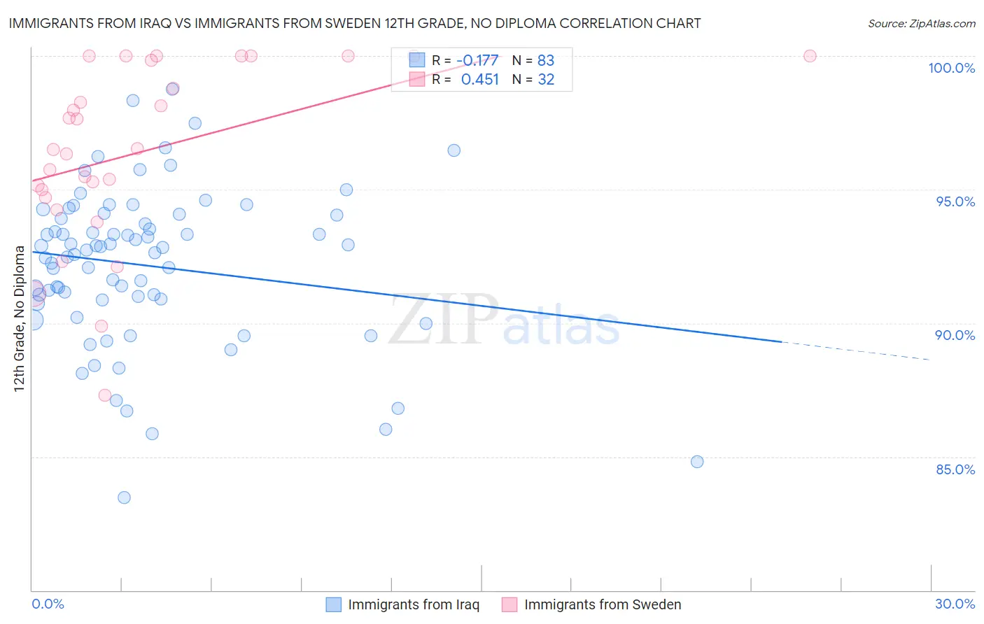Immigrants from Iraq vs Immigrants from Sweden 12th Grade, No Diploma