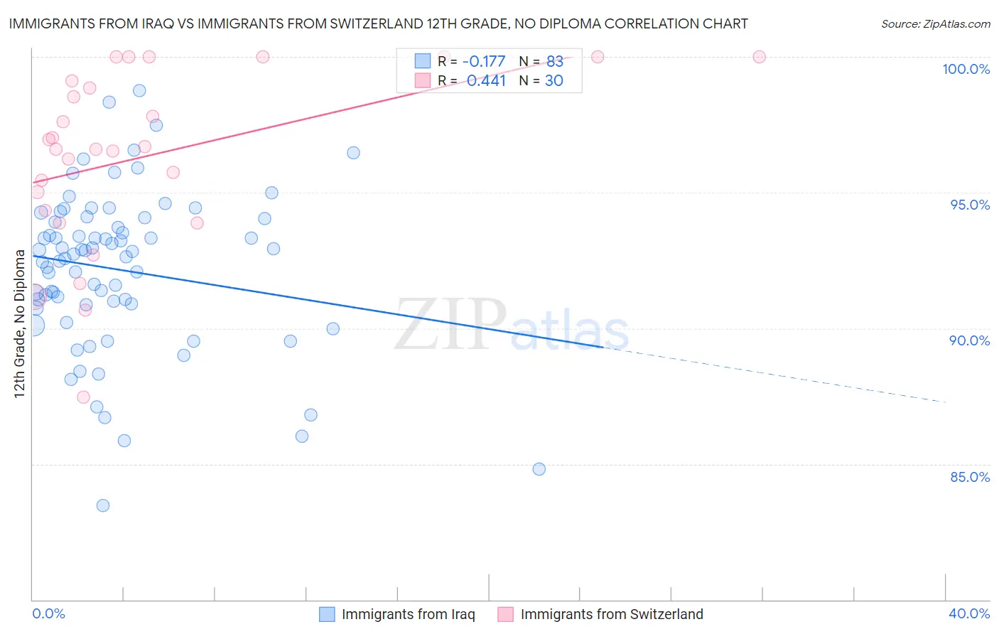 Immigrants from Iraq vs Immigrants from Switzerland 12th Grade, No Diploma