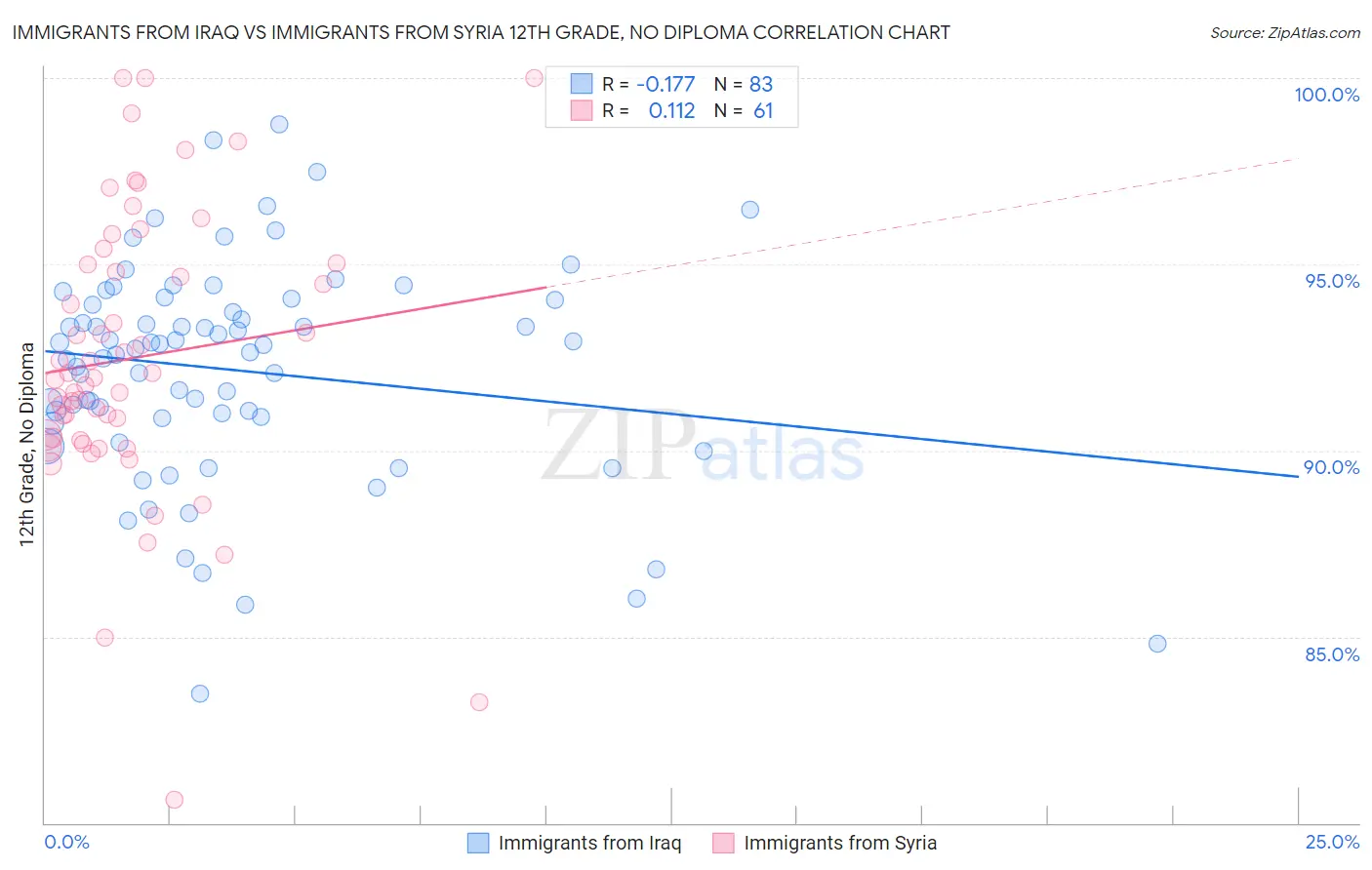 Immigrants from Iraq vs Immigrants from Syria 12th Grade, No Diploma