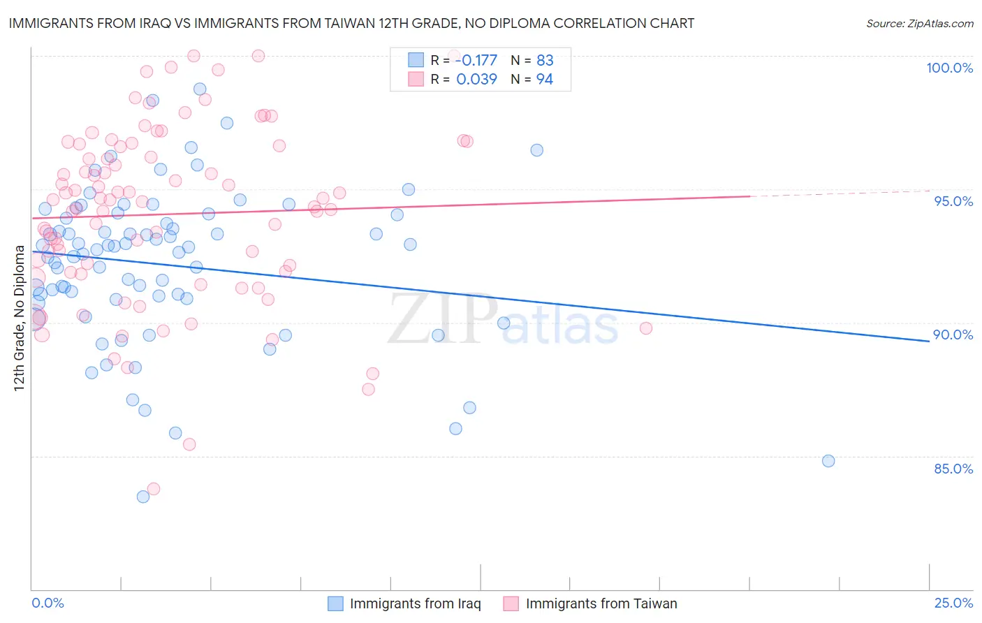 Immigrants from Iraq vs Immigrants from Taiwan 12th Grade, No Diploma