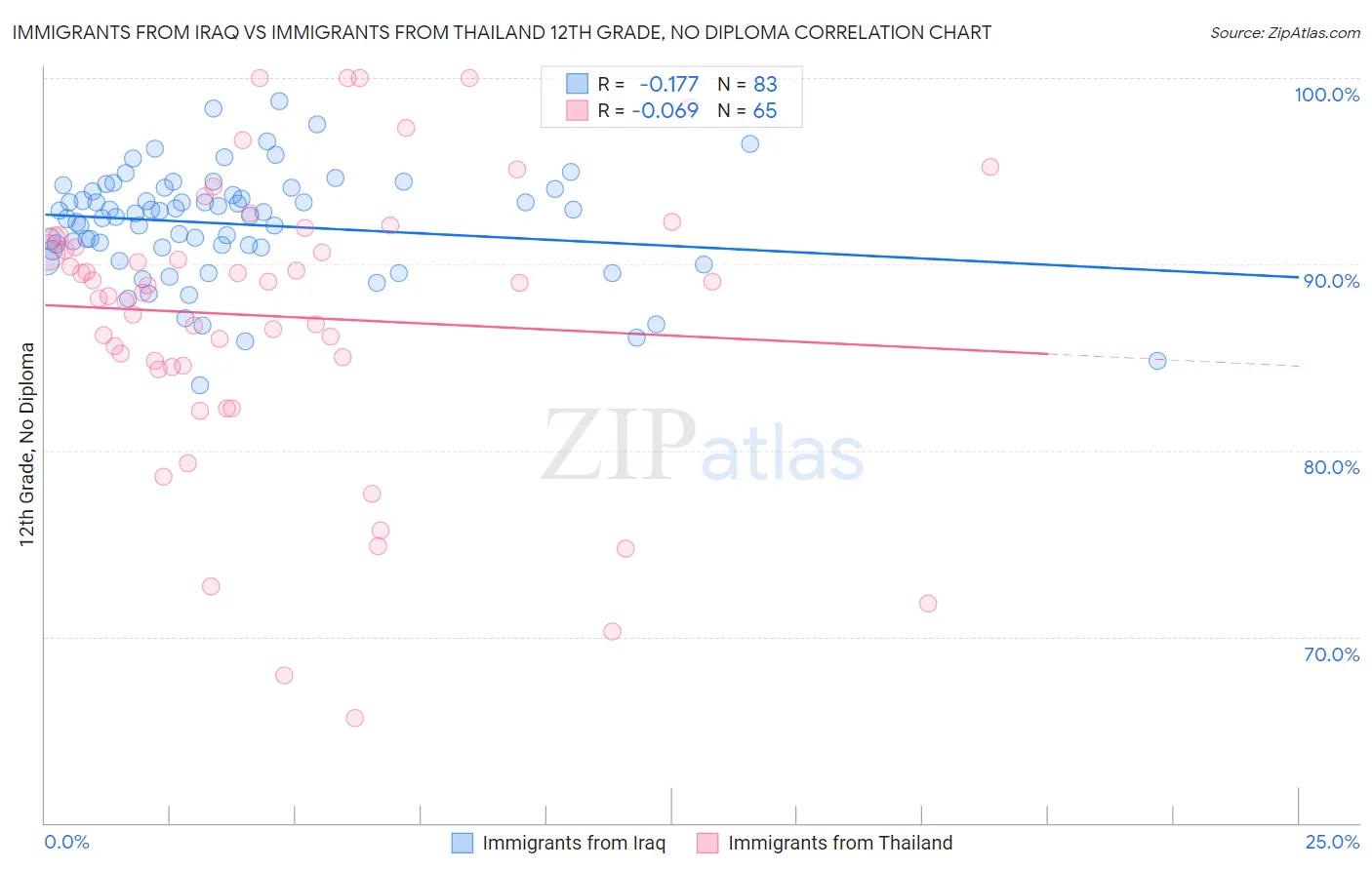 Immigrants from Iraq vs Immigrants from Thailand 12th Grade, No Diploma