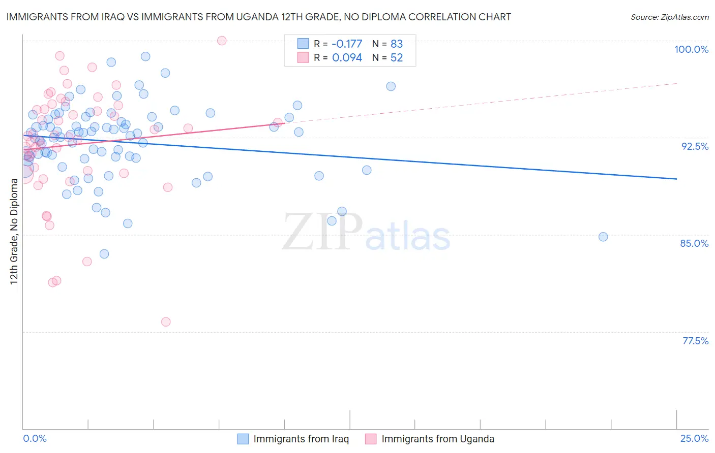 Immigrants from Iraq vs Immigrants from Uganda 12th Grade, No Diploma