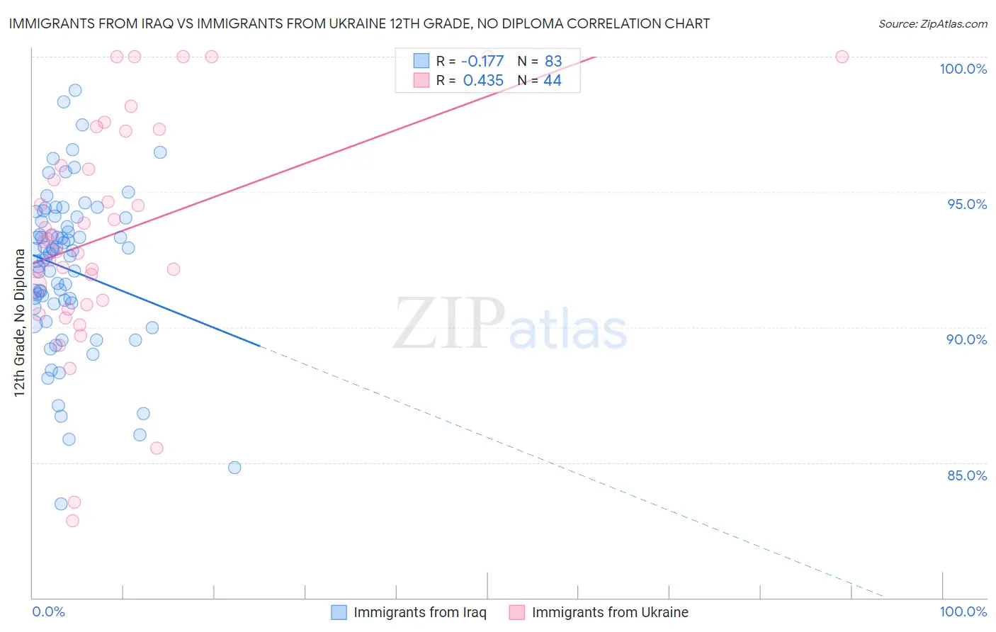 Immigrants from Iraq vs Immigrants from Ukraine 12th Grade, No Diploma