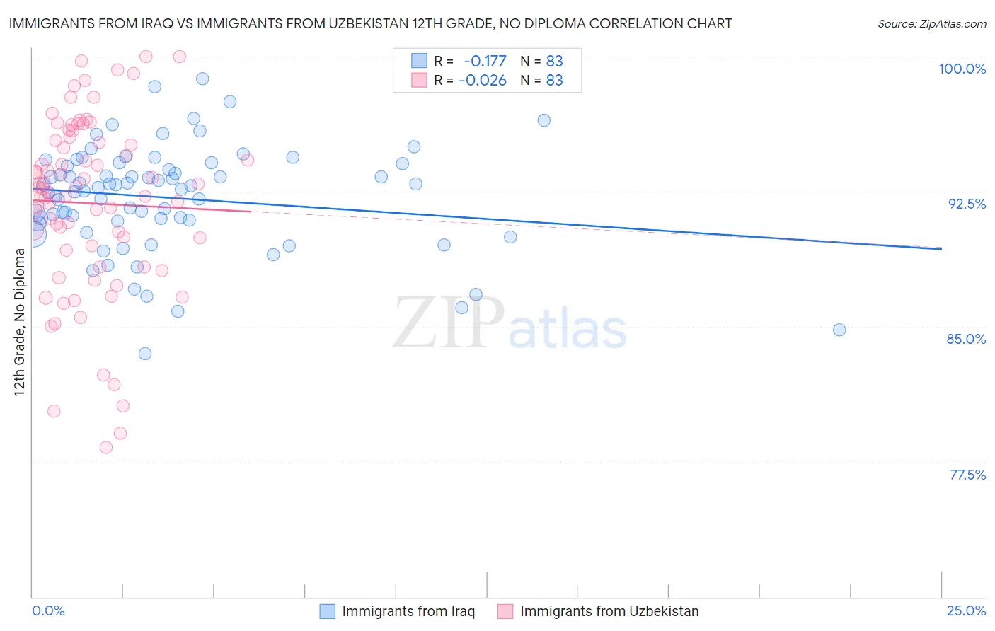 Immigrants from Iraq vs Immigrants from Uzbekistan 12th Grade, No Diploma