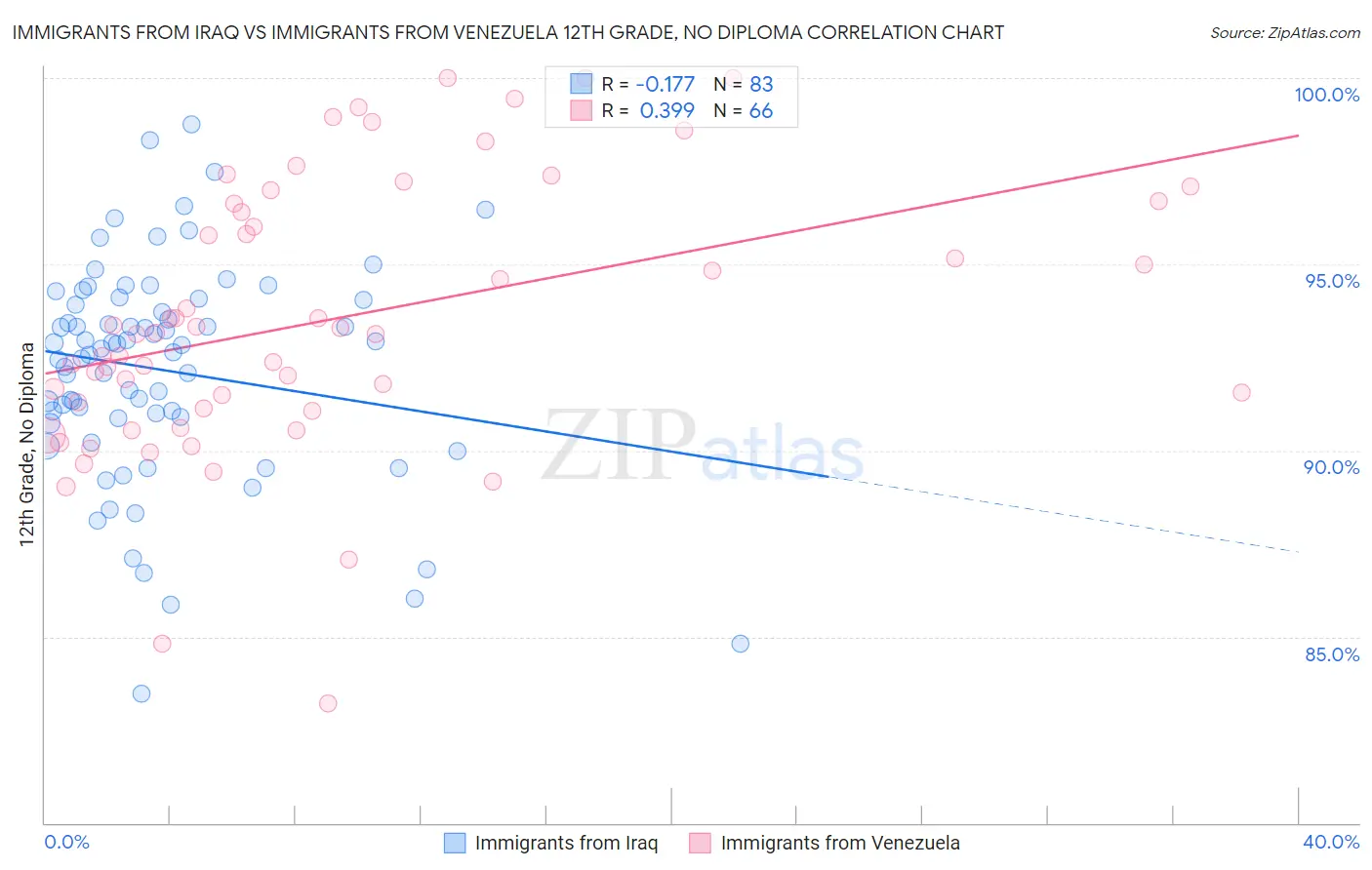Immigrants from Iraq vs Immigrants from Venezuela 12th Grade, No Diploma