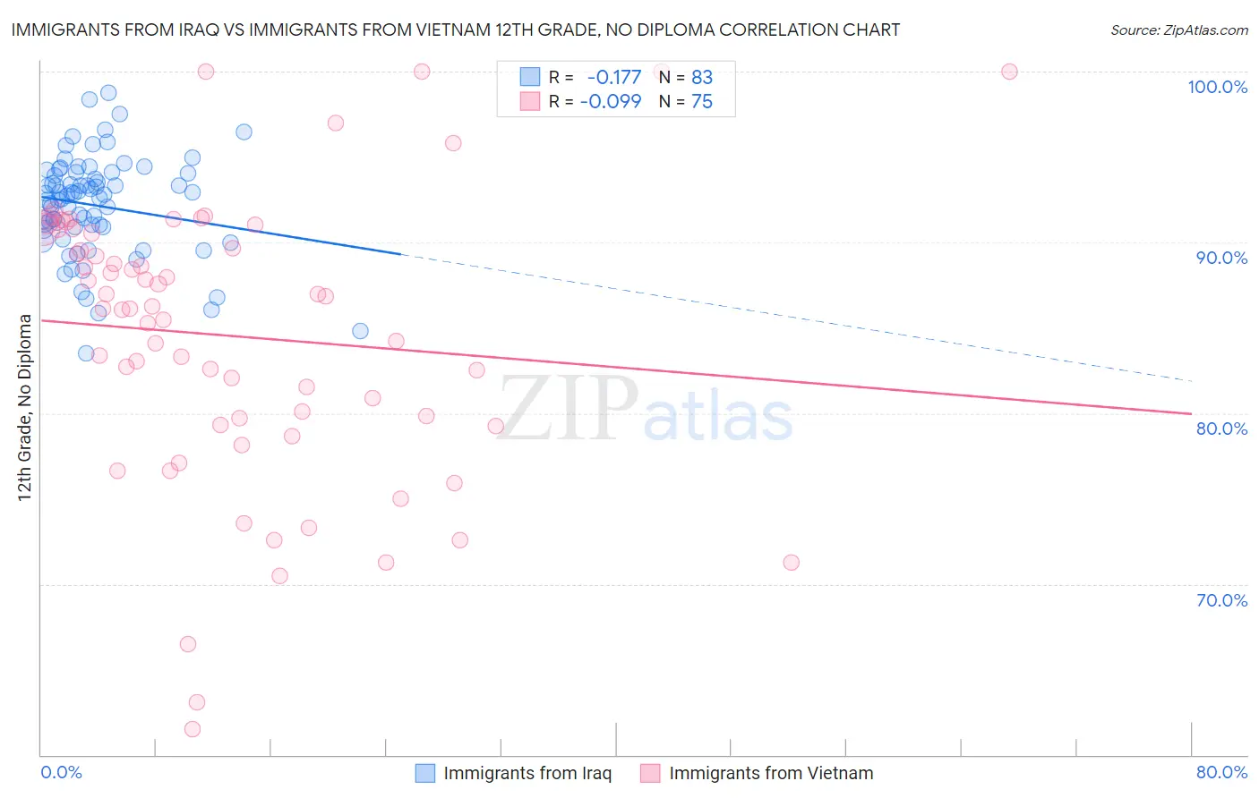 Immigrants from Iraq vs Immigrants from Vietnam 12th Grade, No Diploma