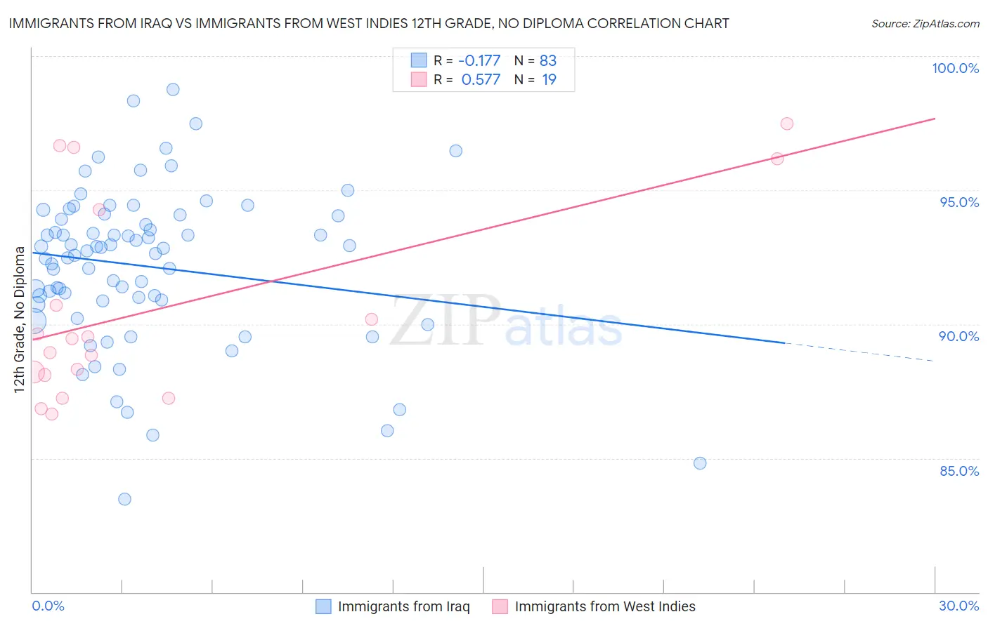 Immigrants from Iraq vs Immigrants from West Indies 12th Grade, No Diploma