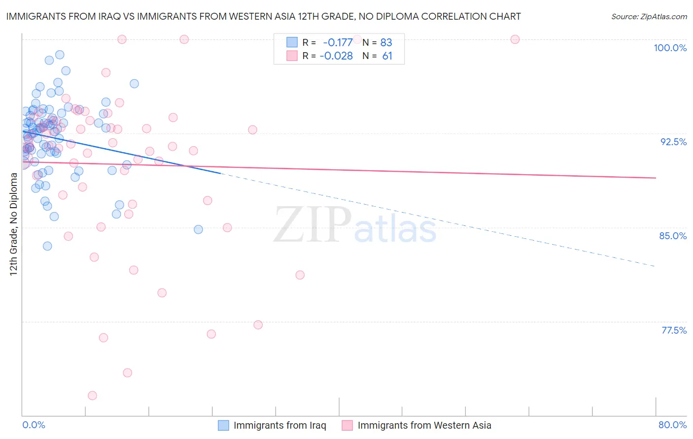 Immigrants from Iraq vs Immigrants from Western Asia 12th Grade, No Diploma