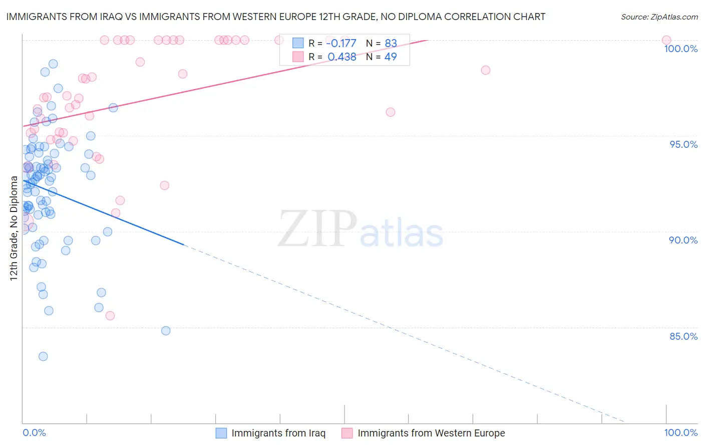 Immigrants from Iraq vs Immigrants from Western Europe 12th Grade, No Diploma