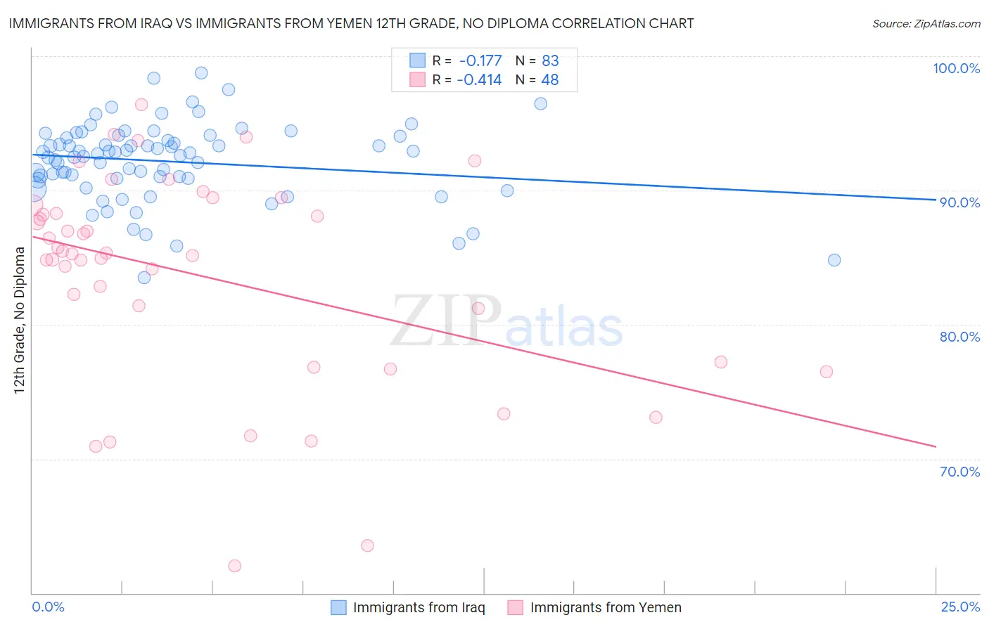 Immigrants from Iraq vs Immigrants from Yemen 12th Grade, No Diploma